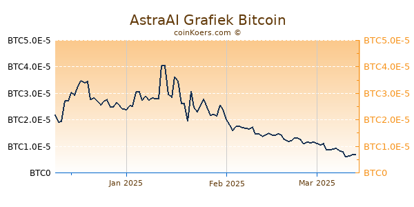 AstraAI Grafiek 3 Maanden