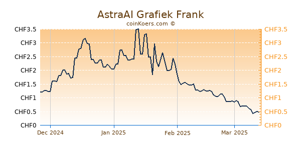 AstraAI Grafiek 6 Maanden