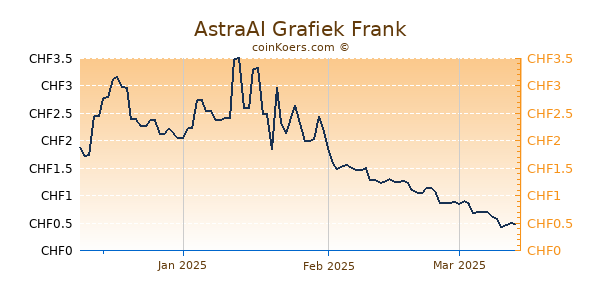 AstraAI Grafiek 3 Maanden