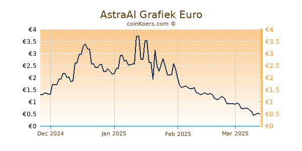 AstraAI Grafiek 6 Maanden