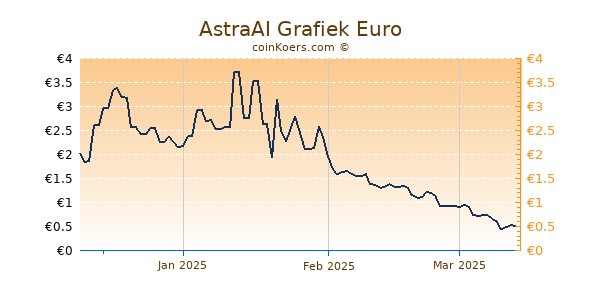 AstraAI Grafiek 3 Maanden