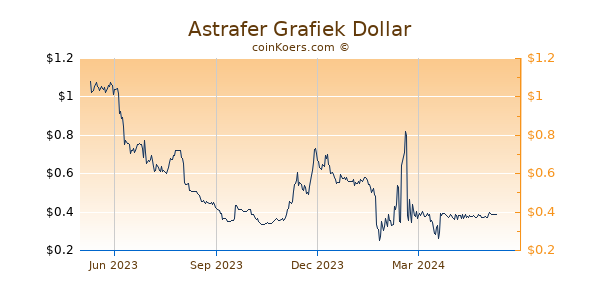Astrafer Grafiek 1 Jaar