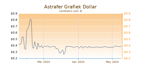 Astrafer Chart 3 Monate