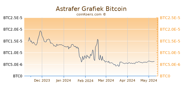 Astrafer Grafiek 6 Maanden
