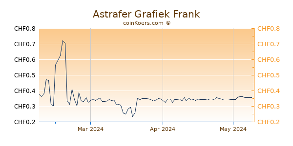 Astrafer Grafiek 3 Maanden