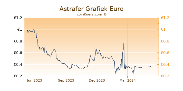 Astrafer Grafiek 1 Jaar