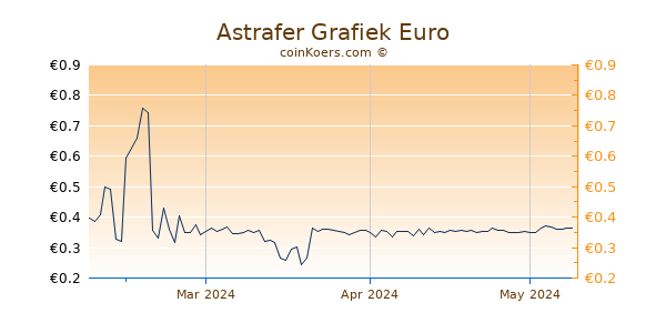 Astrafer Grafiek 3 Maanden