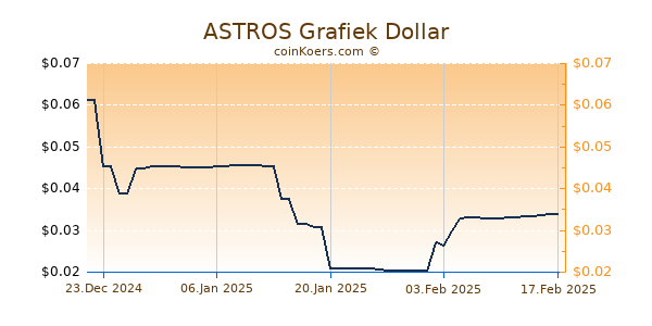 ASTROS Grafiek 6 Maanden