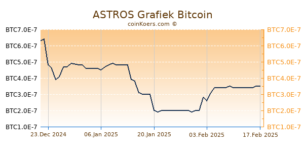 ASTROS Grafiek 6 Maanden