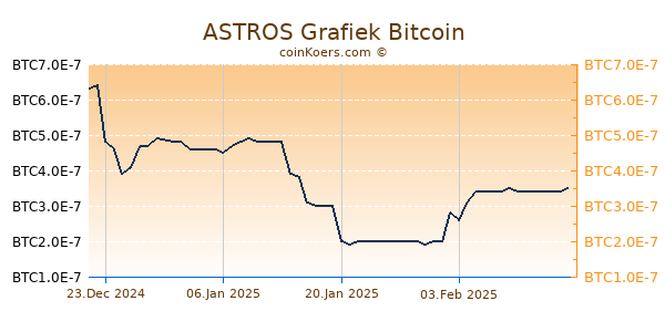 ASTROS Grafiek 3 Maanden