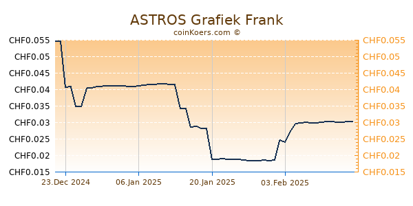 ASTROS Grafiek 6 Maanden