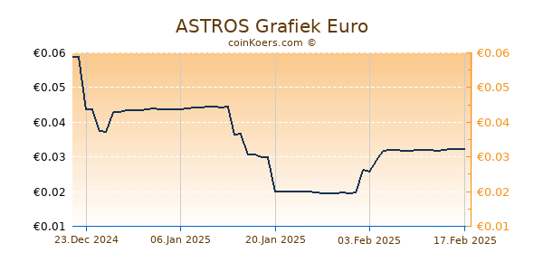 ASTROS Grafiek 6 Maanden