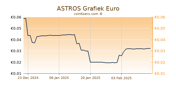 ASTROS Grafiek 1 Jaar