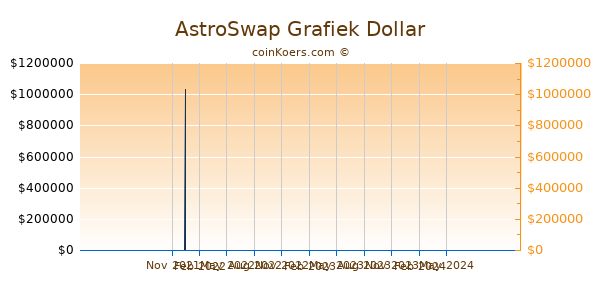 AstroSwap Grafiek 1 Jaar