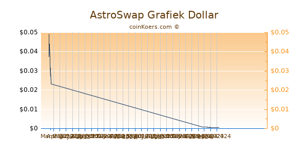 AstroSwap Chart 3 Monate