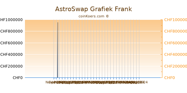 AstroSwap Grafiek 6 Maanden