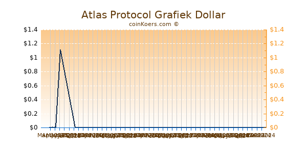 Atlas Protocol Grafiek 6 Maanden