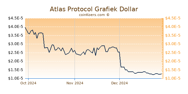 Atlas Protocol Chart 3 Monate