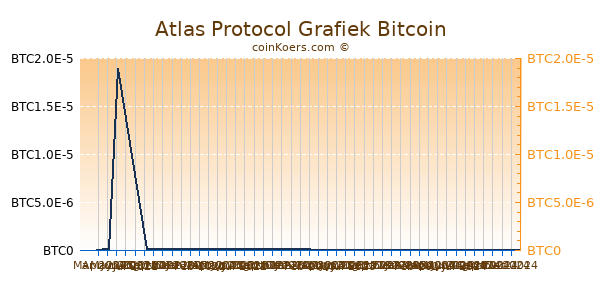 Atlas Protocol Grafiek 6 Maanden