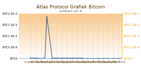 Atlas Protocol Grafiek 1 Jaar