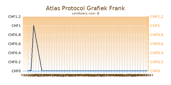 Atlas Protocol Grafiek 6 Maanden