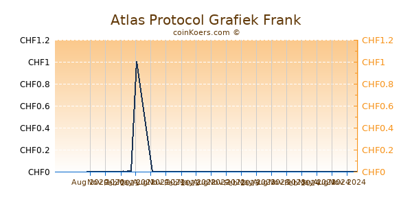 Atlas Protocol Grafiek 1 Jaar