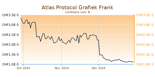 Atlas Protocol Grafiek 3 Maanden