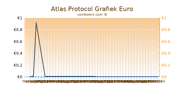 Atlas Protocol Grafiek 6 Maanden