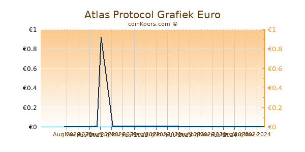 Atlas Protocol Grafiek 1 Jaar