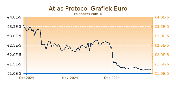 Atlas Protocol Grafiek 3 Maanden