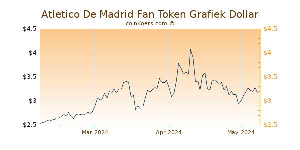 Atletico De Madrid Fan Token Chart 3 Monate
