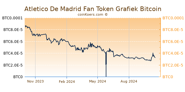 Atletico De Madrid Fan Token Grafiek 1 Jaar