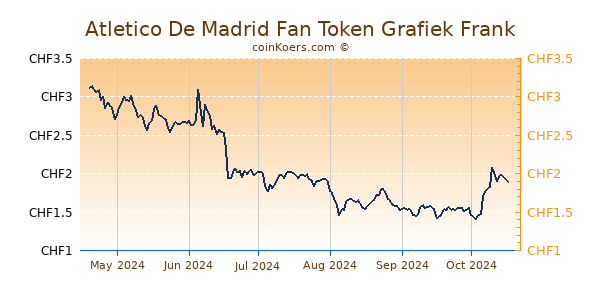 Atletico De Madrid Fan Token Grafiek 6 Maanden