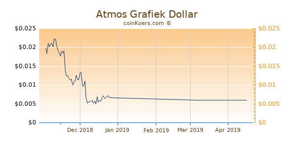 Atmos Chart 3 Monate