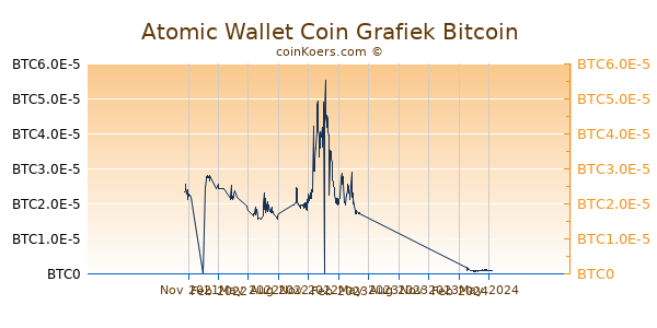 Atomic Wallet Coin Grafiek 1 Jaar