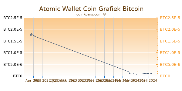 Atomic Wallet Coin Grafiek 3 Maanden