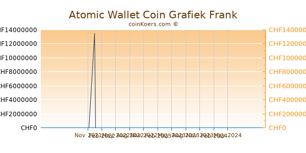 Atomic Wallet Coin Grafiek 1 Jaar