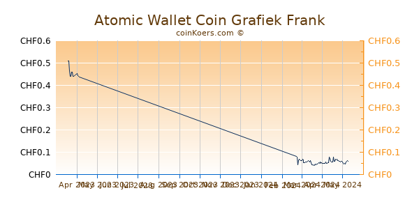Atomic Wallet Coin Grafiek 3 Maanden