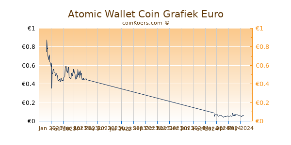 Atomic Wallet Coin Grafiek 6 Maanden