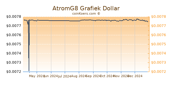 AtromG8 Grafiek 6 Maanden