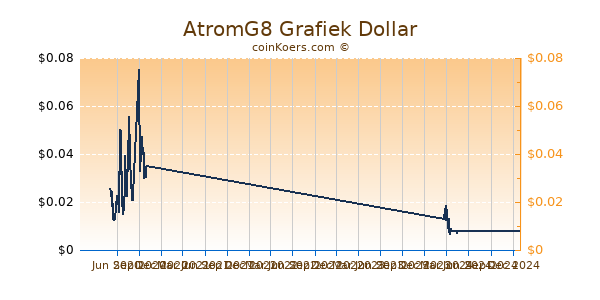 AtromG8 Grafiek 1 Jaar