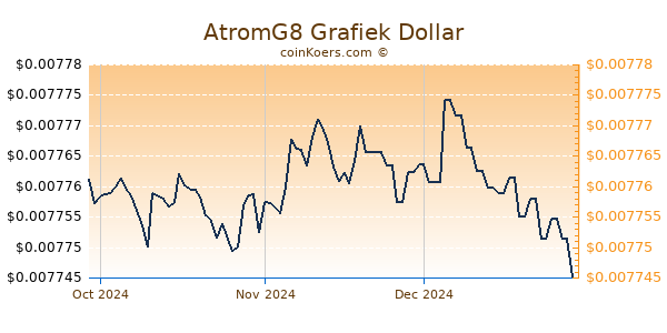 AtromG8 Chart 3 Monate