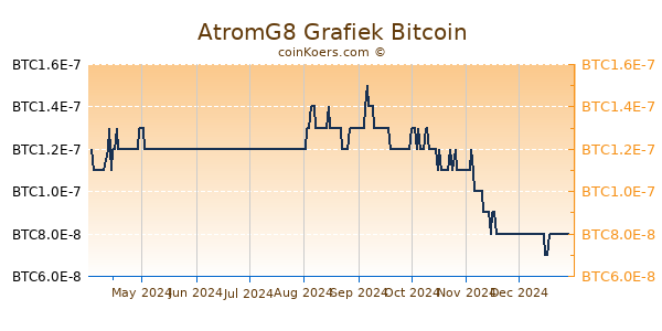 AtromG8 Grafiek 6 Maanden