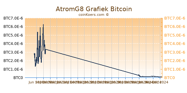 AtromG8 Grafiek 1 Jaar