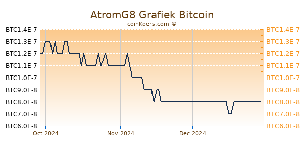 AtromG8 Grafiek 3 Maanden