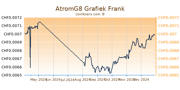 AtromG8 Grafiek 6 Maanden