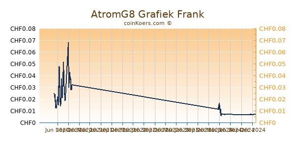 AtromG8 Grafiek 1 Jaar