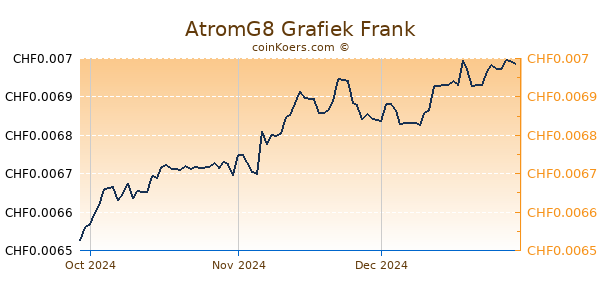 AtromG8 Grafiek 3 Maanden