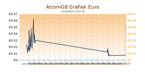 AtromG8 Grafiek 1 Jaar