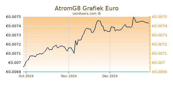 AtromG8 Grafiek 3 Maanden